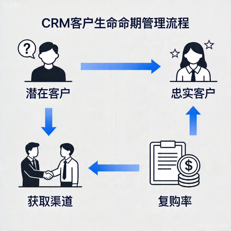 客户生命周期管理