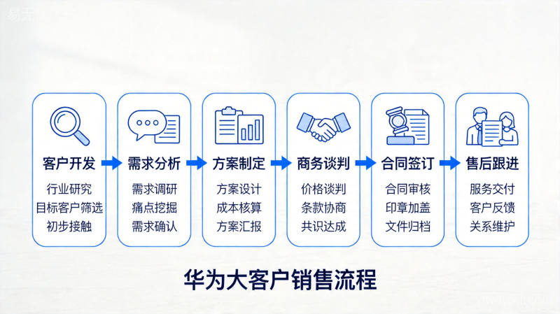 大客户销售流程