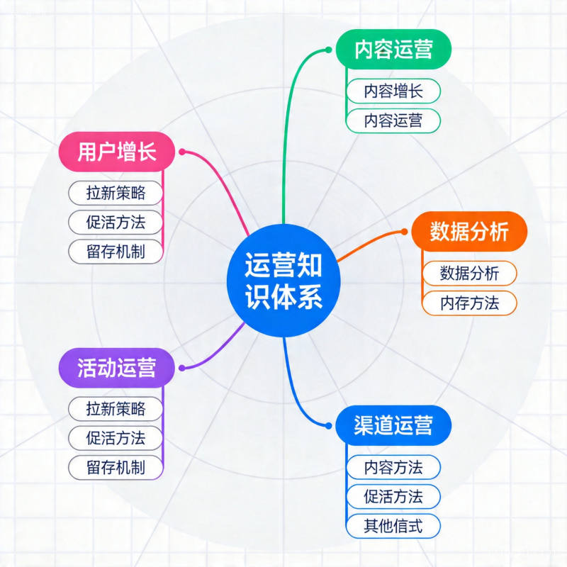 运营知识体系