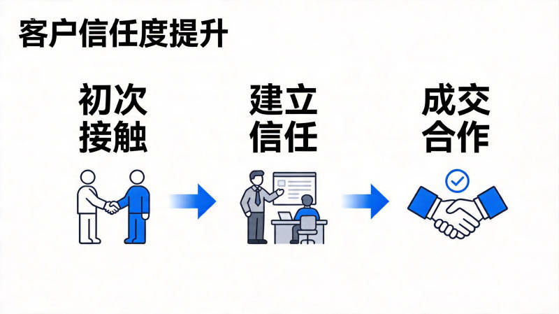 大客户成交技巧