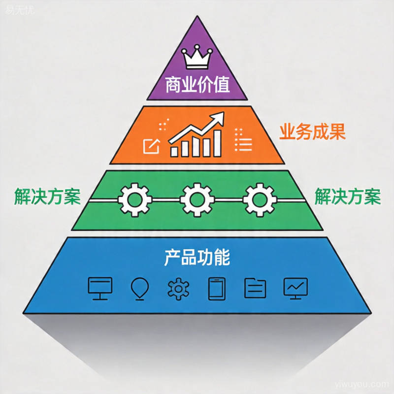 价值主张金字塔
