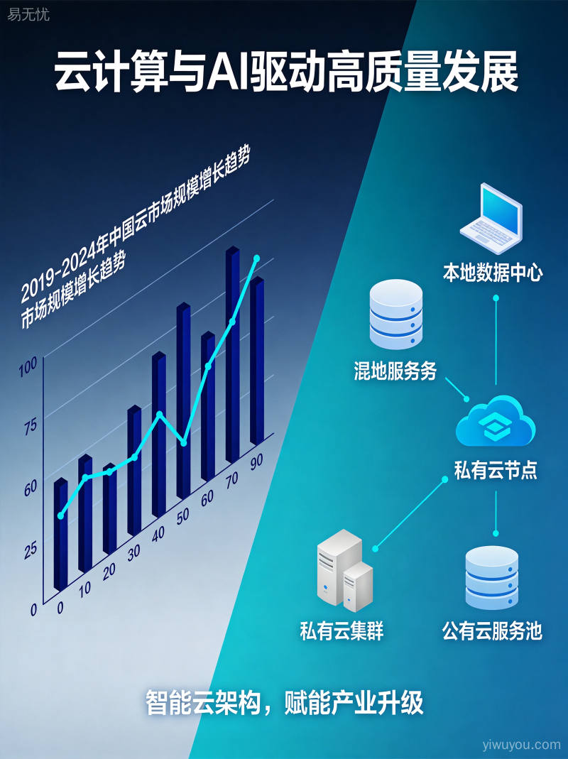 云市场规模增长与混合云架构数据可视化