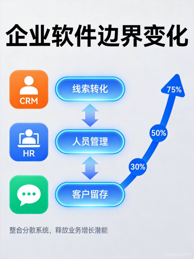 三股力量重塑企业服务格局:平台型厂商、垂直SaaS、协同工具从不同方向突破传统边界
