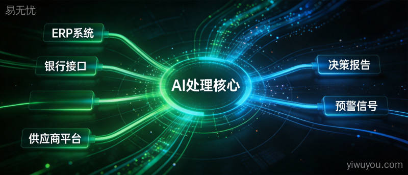 多数据源汇入AI处理核心再输出决策报告的自动化数据流转可视化图